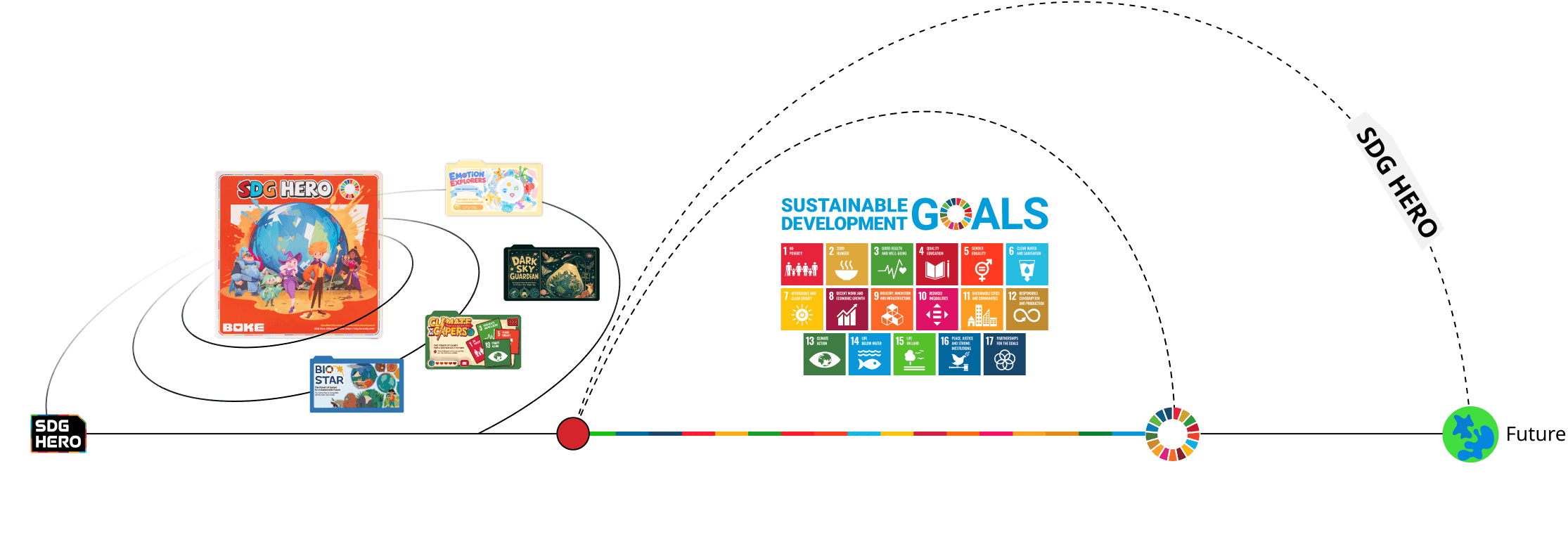 SDG Hero ecosystem path from toolkits and workshops to future impact