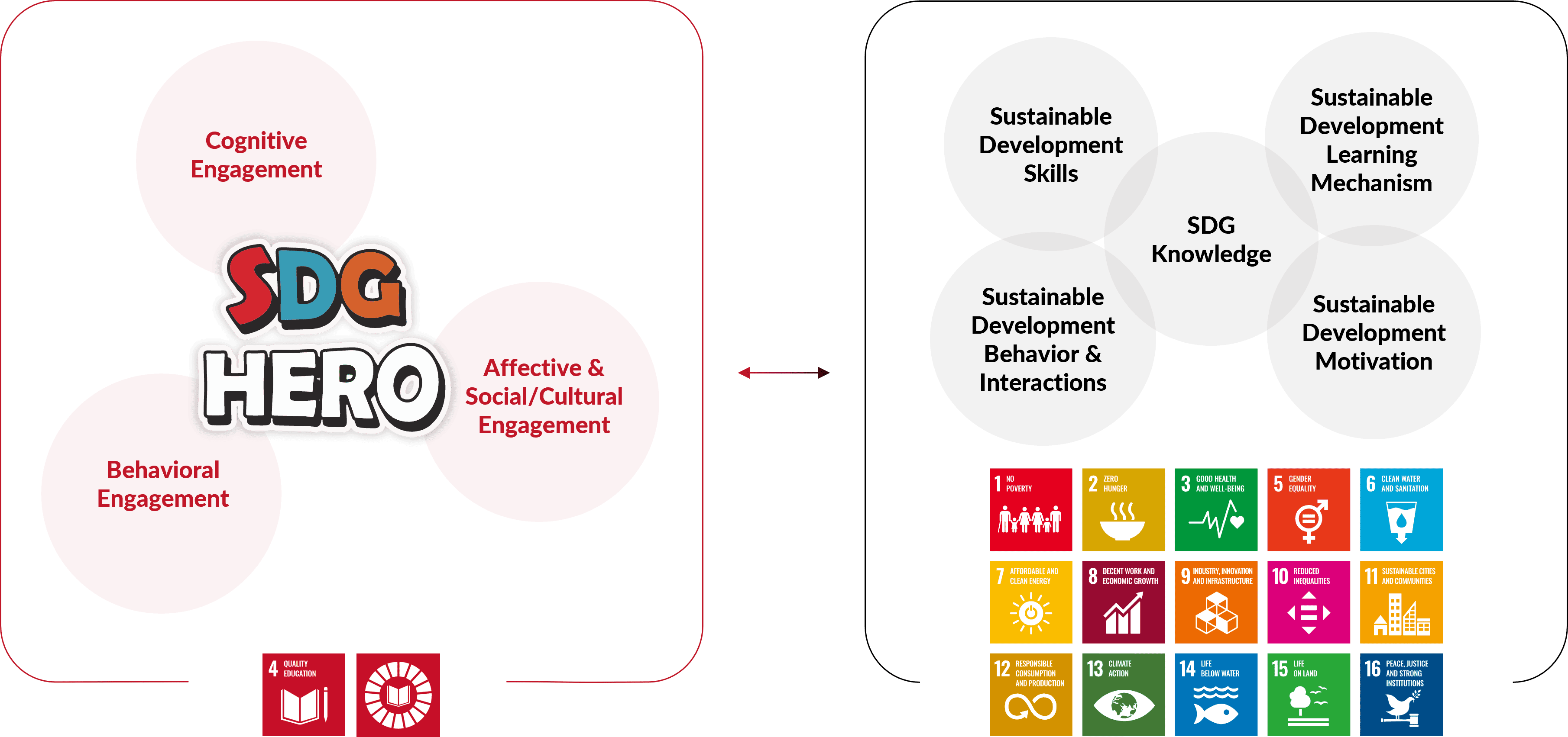 Introduction to SDG values